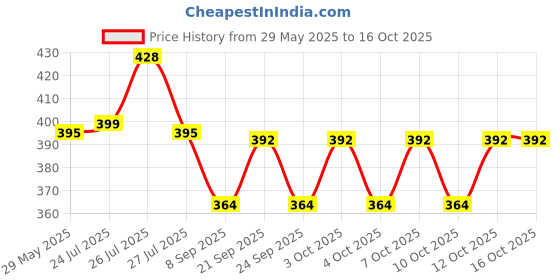 flipkart.com come fast ikka gold lighter cigarette lighter smoking lighter 425 Pocket Lighter come fast Price History Graph from 29 May 2025 to 15 Oct 2025