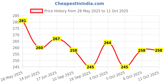 flipkart.com come fast jet flame big bottle smoking lighter torch lighter 58470 Pocket Lighter come fast Price History Graph from 28 May 2025 to 10 Oct 2025