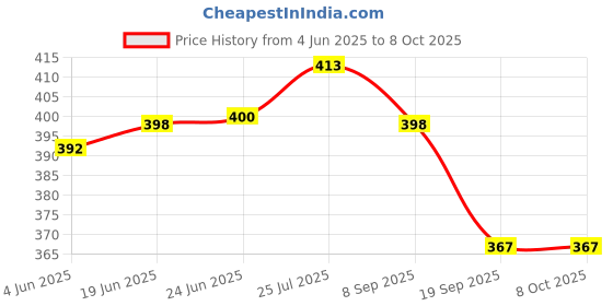 flipkart.com come fast pocket lighter fancy lighter(grey) 032 FIRST QUALITY STAR MAGIC Pocket Lighter come fast Price History Graph from 4 Jun 2025 to 8 Oct 2025