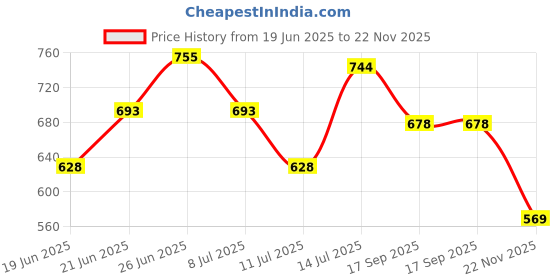 flipkart.com come fast Revolver Gun Banduk Shape Cigarette Gas Lighter Pocket Lighter Pocket Lighter Pocket Lighter come fast Price History Graph from 19 Jun 2025 to 22 Nov 2025