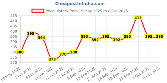 flipkart.com come fast Unique first quality Us $ Pocket Lighter come fast Price History Graph from 19 May 2025 to 8 Oct 2025