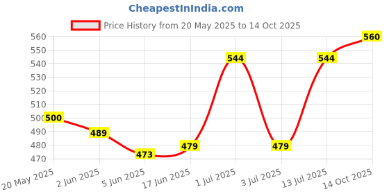 flipkart.com come fast windproof lighter cigarette lighter 252 Pocket Lighter come fast Price History Graph from 20 May 2025 to 14 Oct 2025