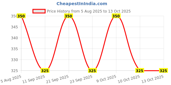 flipkart.com comet 10 inch Lid Set, Pack of 2 comet Price History Graph from 5 Aug 2025 to 13 Oct 2025