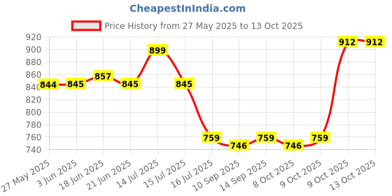 flipkart.com COMET 10X25 Cmpact Foldable Mini Binoculars 25x Zoom Waterproof Binoculars Price History Graph from 27 May 2025 to 13 Oct 2025