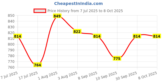 flipkart.com COMET 10x25 Compact Lightweight Binoculars,Mini Pocket Folding Binoculars Binoculars Price History Graph from 7 Jul 2025 to 7 Oct 2025