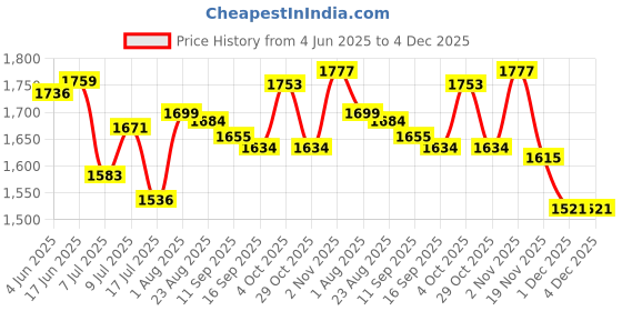 flipkart.com COMET 10X25 compact mini HD binoculars pocket binoculars telescope Binoculars Price History Graph from 4 Jun 2025 to 3 Dec 2025