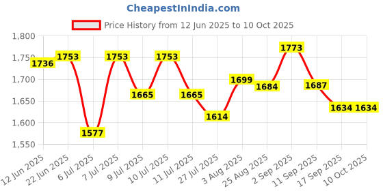 flipkart.com COMET 10X25 compact mini HD binoculars pocket binoculars telescope Binoculars Binoculars Price History Graph from 12 Jun 2025 to 10 Oct 2025