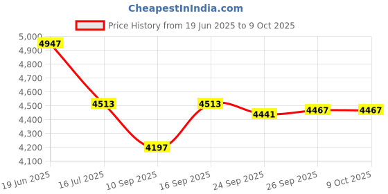 flipkart.com COMET 10X70X70 Zoom Extra Zooming Binocular Professional for Bird Watching Binoculars Price History Graph from 19 Jun 2025 to 9 Oct 2025