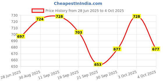 flipkart.com comet ANALYTICAL 100 GM Weight Box comet Price History Graph from 28 Jun 2025 to 4 Oct 2025