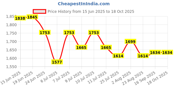 flipkart.com COMET B 10X25 compact mini HD binoculars pocket binoculars telescope Binoculars Price History Graph from 15 Jun 2025 to 18 Oct 2025