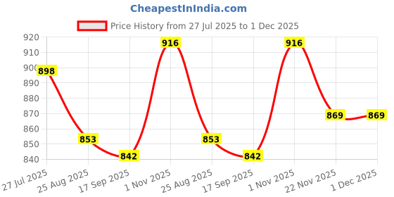 flipkart.com COMET B High Quality Zoomable Waterproof Binocular 8X21 Small Portable Binoculars Binoculars Price History Graph from 27 Jul 2025 to 1 Dec 2025