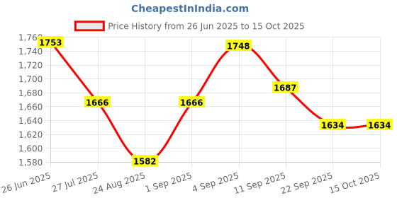 flipkart.com COMET C 10X25 compact mini HD binoculars pocket binoculars telescope Binoculars Binoculars Price History Graph from 26 Jun 2025 to 15 Oct 2025