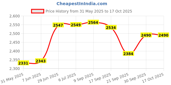 flipkart.com comet Centrifuge Machine 8 X 15 ML, RPM 3500 (Handi-Shape) Clinical Centrifuges comet Price History Graph from 31 May 2025 to 16 Oct 2025