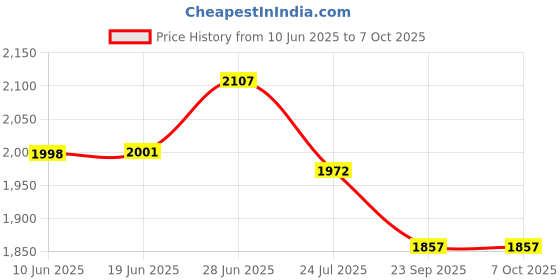 flipkart.com COMET D Professional Binocular 10x25mm Magnification 10x Objective lense Waterproof Digital Binoculars Price History Graph from 10 Jun 2025 to 7 Oct 2025