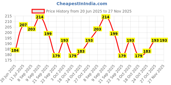 flipkart.com comet Equilateral Glass Prism - 50mm×50mm×50mm Solid Prism comet Price History Graph from 20 Jun 2025 to 27 Nov 2025