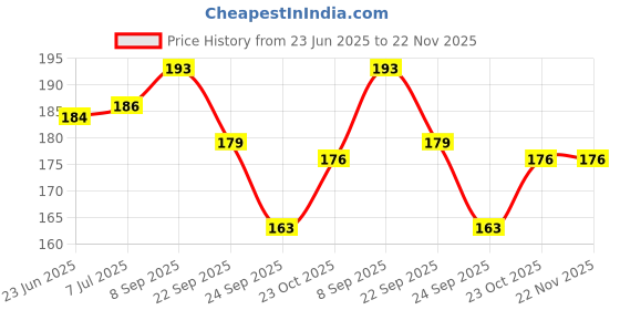 flipkart.com comet Glass Prism - Equilateral - Sides: 38mm Solid Prism comet Price History Graph from 23 Jun 2025 to 22 Nov 2025