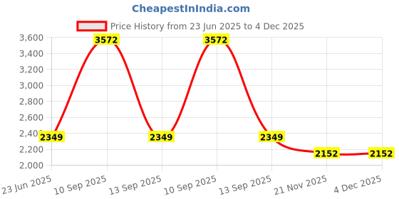 flipkart.com COMET High Magnification HD Professional 60x90 Binoculars With Powerful Prism 100x Long Zoom Binoculars Telescope Optical Spyglass For Hunting Rifle Spotting Scope Outdoor Goods sports hiking fishing everything Binoculars Binoculars Price History Graph from 23 Jun 2025 to 4 Dec 2025