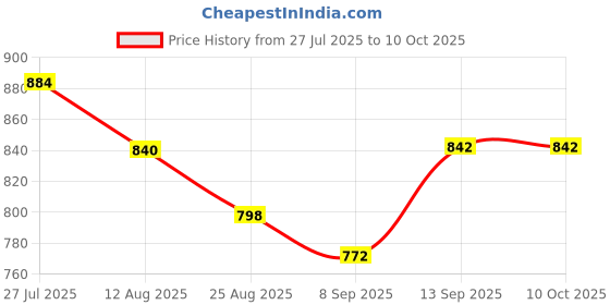 flipkart.com COMET High Quality Zoomable Waterproof Binocular 8X21 Small Portable Binoculars Binoculars Price History Graph from 27 Jul 2025 to 9 Oct 2025