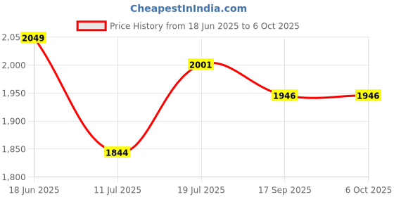 flipkart.com COMET Long Range Foldable Binocular 10x25mm Magnification 10x Objective lense Digital Binoculars Price History Graph from 18 Jun 2025 to 6 Oct 2025