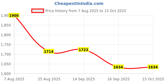 flipkart.com COMET Mini 10X25 compact mini HD binoculars pocket binoculars BAK4 Lens Binoculars Price History Graph from 7 Aug 2025 to 15 Oct 2025