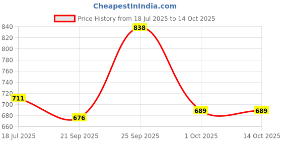 flipkart.com COMET Mini 10x25 Foldable Night Vision Visibility Binoculars Price History Graph from 18 Jul 2025 to 14 Oct 2025