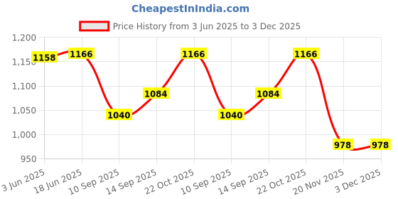 flipkart.com COMET New Foldable HD zooming zoom Rotate adjustable travelling Outdoor Binoculars Price History Graph from 3 Jun 2025 to 3 Dec 2025