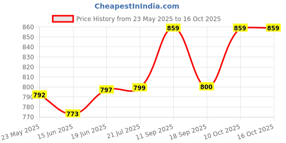flipkart.com COMET New Powerful Hunting Outdoor Long Prism Binocular Telescope 10x zoom Binoculars Price History Graph from 23 May 2025 to 16 Oct 2025