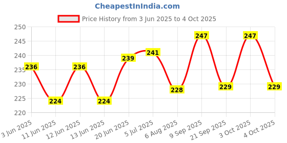 flipkart.com comet Porcelain Crucible with Lid Capacity : 50ml - 2PC Crucible comet Price History Graph from 3 Jun 2025 to 4 Oct 2025