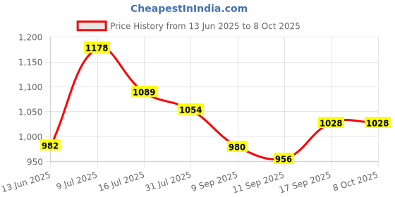 flipkart.com COMET Portable/Foldable Mini 10x25 Binoculars with Anti-Reflective Lense Binoculars Price History Graph from 13 Jun 2025 to 8 Oct 2025