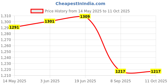 flipkart.com COMET Professional High View Roof Prism zooming zoom Foldable HD adjustable Binoculars Price History Graph from 14 May 2025 to 11 Oct 2025