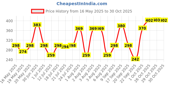 flipkart.com milton Comet Single Wall Water, Leakproof 1000 ml Bottle milton Price History Graph from 16 May 2025 to 30 Oct 2025
