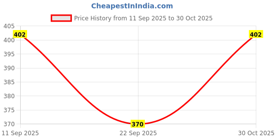 flipkart.com milton Comet Single Wall Water, Leakproof 1000 ml Bottle milton Price History Graph from 11 Sep 2025 to 30 Oct 2025