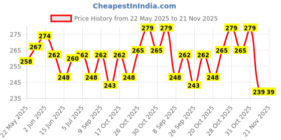 flipkart.com comet Slide Box with Hinged Cover, 100 Slide Capacity - Polypropylene Microscope Slide Box comet Price History Graph from 22 May 2025 to 20 Nov 2025