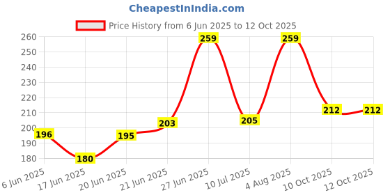 flipkart.com comet Slide Box with Hinged Cover, 50 Slide Capacity - Polypropylene Microscope Slide Box comet Price History Graph from 6 Jun 2025 to 10 Oct 2025