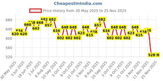 flipkart.com synco Comet Throwball | Rubberised Hand Stitched| Official Match Ball Size-5 Throw Ball - Size: 5 synco Price History Graph from 30 May 2025 to 25 Nov 2025