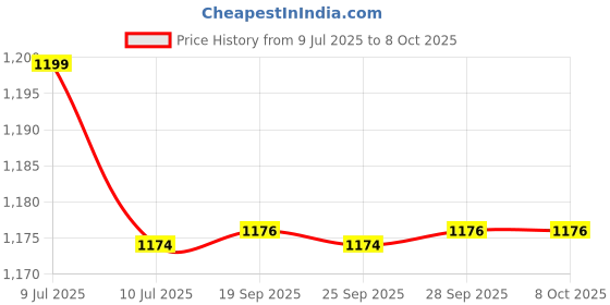 flipkart.com COMET Wide Angle Monocular Waterproof Binocular Portable Telescope Binoculars Price History Graph from 9 Jul 2025 to 7 Oct 2025