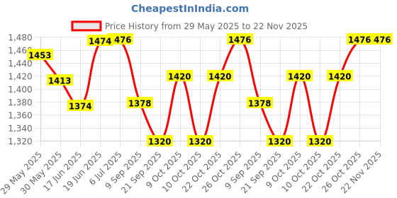flipkart.com cometek Battery Eliminator Power Supply, Selectible DC Voltage [2,4,6,8,10,12] at 2 Amps cometek Price History Graph from 29 May 2025 to 22 Nov 2025