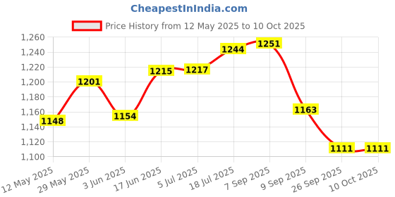 flipkart.com cometek Chemistry Lab 30 Pcs Kit - Beaker, Flasks, Cylinders, Test Tubes Etc. cometek Price History Graph from 12 May 2025 to 10 Oct 2025