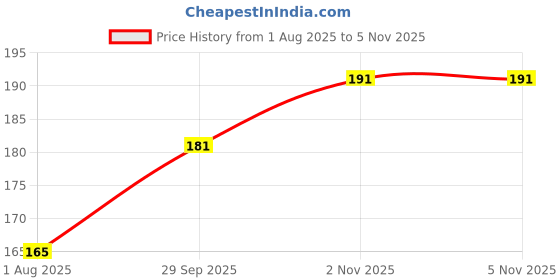 flipkart.com cometek Equilateral Glass Prism 38mm×38mm×38mm for Science DIY Experiments Solid Prism cometek Price History Graph from 1 Aug 2025 to 5 Nov 2025