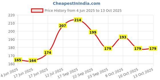 flipkart.com cometek Equilateral Glass Prism 50mm×50mm×50mm for Science DIY Experiments Solid Prism cometek Price History Graph from 4 Jun 2025 to 10 Oct 2025