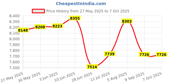 flipkart.com cometek Pathological Compound Student Binocular Microscope with LED Illumination cometek Price History Graph from 27 May 2025 to 6 Oct 2025