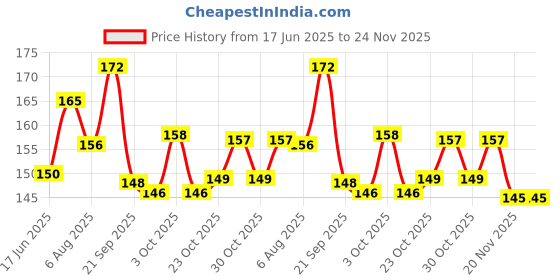 flipkart.com cometek Test tube Stand - Wooden Handle - 2pc Test Tube Clamp cometek Price History Graph from 17 Jun 2025 to 23 Nov 2025
