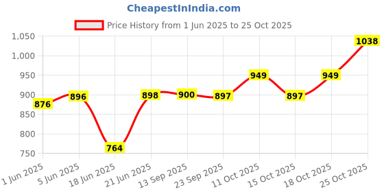 flipkart.com havells COMFI 1000 W Dry Iron havells Price History Graph from 1 Jun 2025 to 25 Oct 2025
