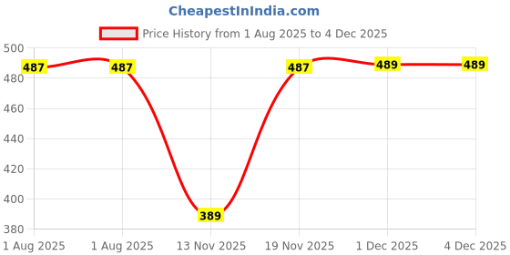 flipkart.com m7 by metronaut Comfi-Line Soft Casual Sneakers For Women m7 by metronaut Price History Graph from 1 Aug 2025 to 4 Dec 2025