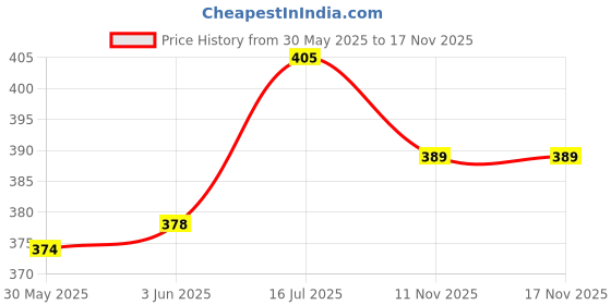 flipkart.com da novira Comfirt Hot Water Rubber Bag with Soft Plush Fur Pocket Cover For Body Ache Non-Electrical 2 L Hot Water Bag da novira Price History Graph from 30 May 2025 to 17 Nov 2025
