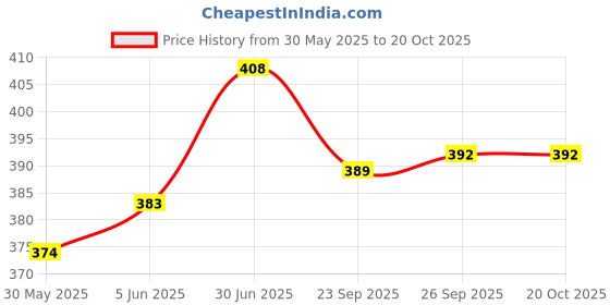 flipkart.com da novira Comfirt Hot Water Rubber Bag with Soft Plush Fur Pocket Cover For Body Ache Non-Electrical 2 L Hot Water Bag da novira Price History Graph from 30 May 2025 to 20 Oct 2025