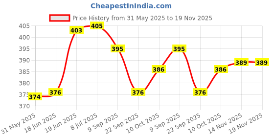 flipkart.com da novira Comfirt Hot Water Rubber Bag with Soft Plush Fur Pocket Cover For Body Ache Non-Electrical 2 L Hot Water Bag da novira Price History Graph from 31 May 2025 to 19 Nov 2025