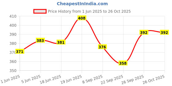 flipkart.com da novira Comfirt Hot Water Rubber Bag with Soft Plush Fur Pocket Cover For Body Ache Non-Electrical 2 L Hot Water Bag da novira Price History Graph from 1 Jun 2025 to 26 Oct 2025