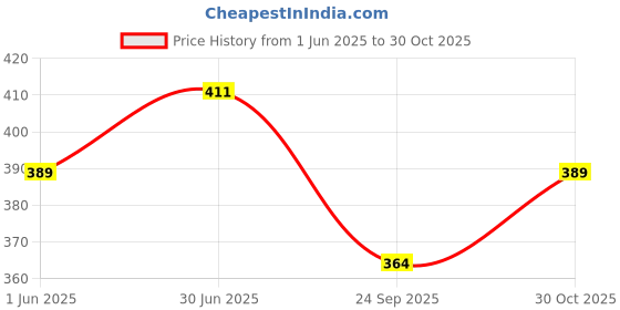 flipkart.com da novira Comfirt Hot Water Rubber Bag with Soft Plush Fur Pocket Cover For Body Ache Non-Electrical 2 L Hot Water Bag da novira Price History Graph from 1 Jun 2025 to 30 Oct 2025