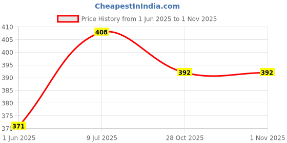 flipkart.com da novira Comfirt Hot Water Rubber Bag with Soft Plush Fur Pocket Cover For Body Ache Non-Electrical 2 L Hot Water Bag da novira Price History Graph from 1 Jun 2025 to 1 Nov 2025